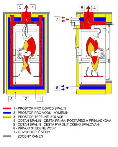 Pyrolytic warm-water stove Pyro Galaxy Aqua 12